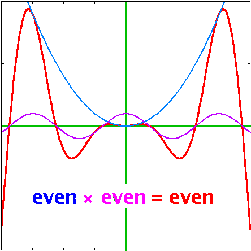 Fig.: Even times even is even.